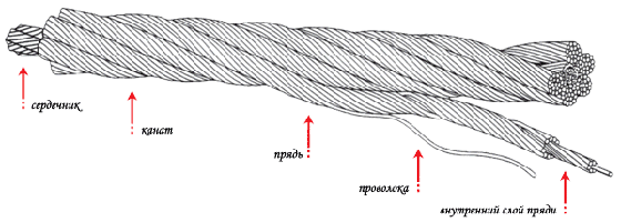 Канаты стальные