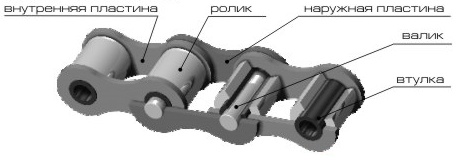 Цепи приводные роликовые повышенной точности и прочности