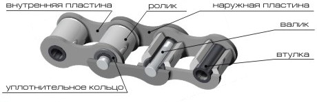 цепи с уплотнительными кольцами O-Ring и X-Ring